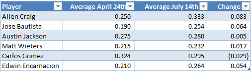 BattingAvg