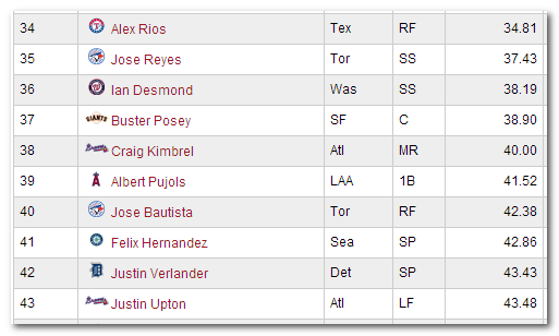 Alex Rios, Jose Bautista, and Justin Upton NFBC ADP as of January 11, 2014 courtesy of Stats.com