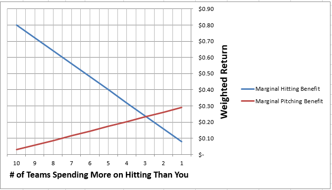 Fantasy_Baseball_Hitting_Pitching_Allocation