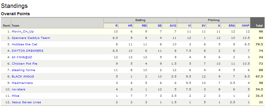 Yahoo_Final_Standings