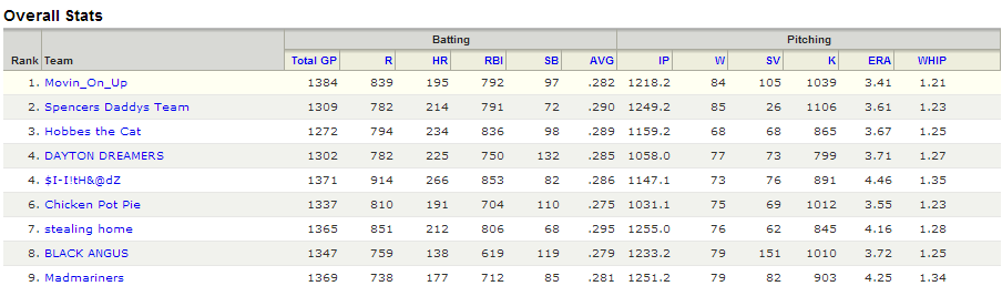 Yahoo_Team_Stats