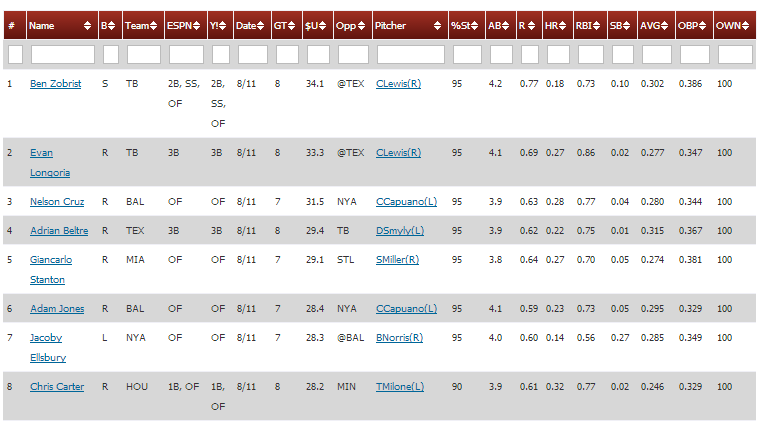 Giancarlo_Stanton_Ben_Zobrist_Daily_Projection