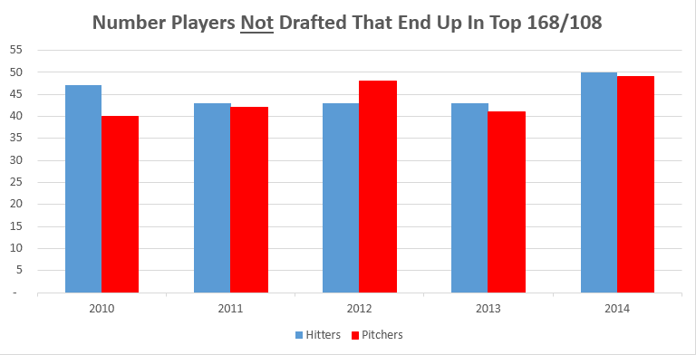 NUMBER-HITTERS-PITCHERS-NOT-DRAFTED