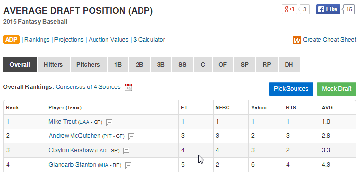 Fantasy Pros has the best ADP information I've found on the web. They have the most sources in one place and it appears to be updated regularly.