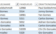 FanDuel and Draft Kings names for Paul Goldschmidt, Carlos Gomez, Yan Gomes, and Adrian Gonzalez.