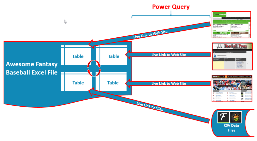 Power Query gives us more options to link to live data sources and better options to manage those connections.