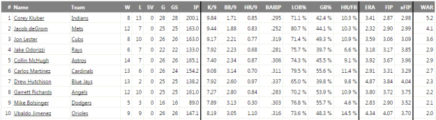 Fangraphs probable starting pitchers.