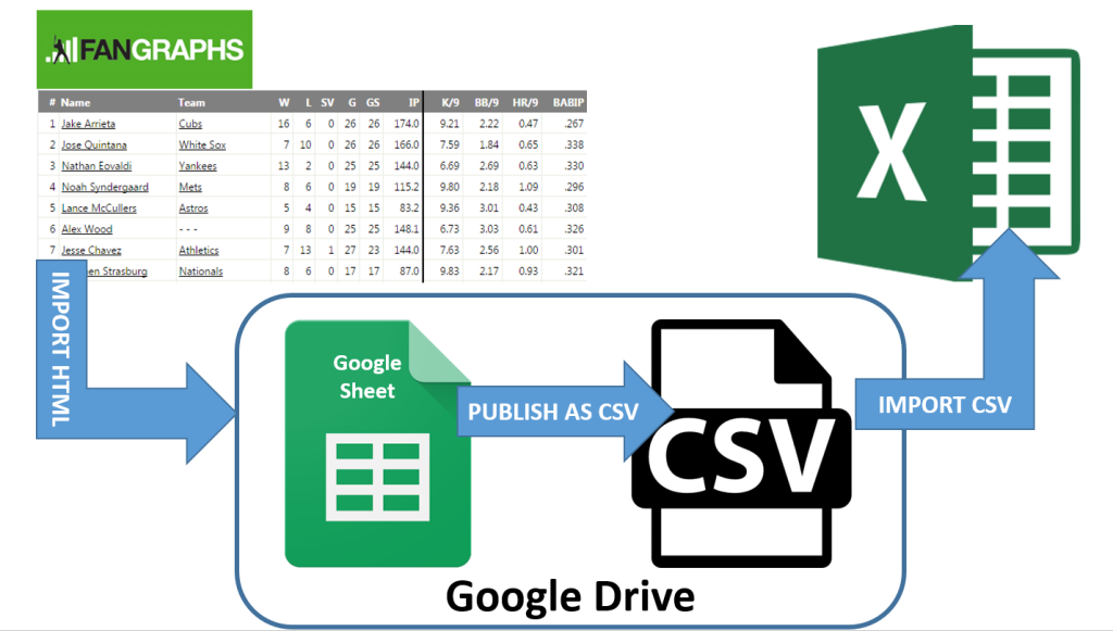 IMPORTHTML within Google Sheets, publish as CSV, the import the CSV into Excel.