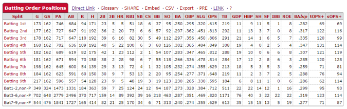 Kansas City Royals 2015 team batting splits