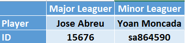 Major leaguers  have a purely numeric Fangraphs ID while minor leaguers have text in their ID.