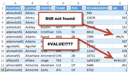 Many errors disappeared. The #N/A error on an obscure player probably means he's not in the Steamer Projections. But what about the #VALUE! error?