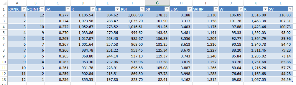 This is what the finished spreadsheet calculating the NFBC average standings will look like.
