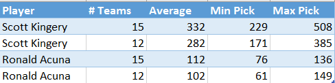 League size can have an effect on ADP. Players with significant upside will tend to be drafted earlier in smaller leagues. 