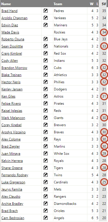 Save projections often don't make sense. Only 11 closers reached the 30 save threshold in 2017.  Somehow 20 are projected to reach 30 in 2018.  I've circled those in red that clearly don't seem appropriate to me.
