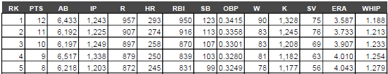 Example AL-Only OBP  Average League Standings Data