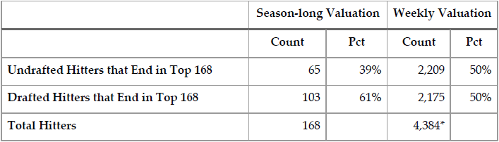 This table is one of many in a study of how well fantasy owners do at capturing weekly hitter and pitcher value.